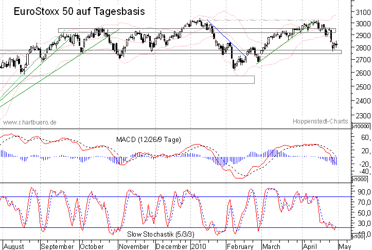 kurzfristiger EuroStoxx Chart