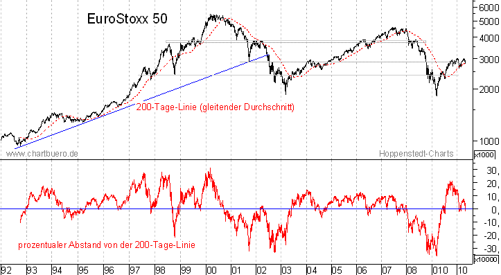 langfristiger EuroStoxx Chart