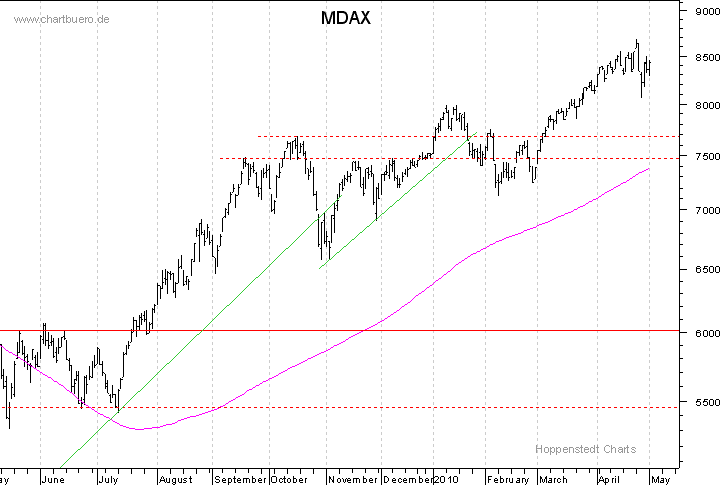 kurzfristiger MDAXChart