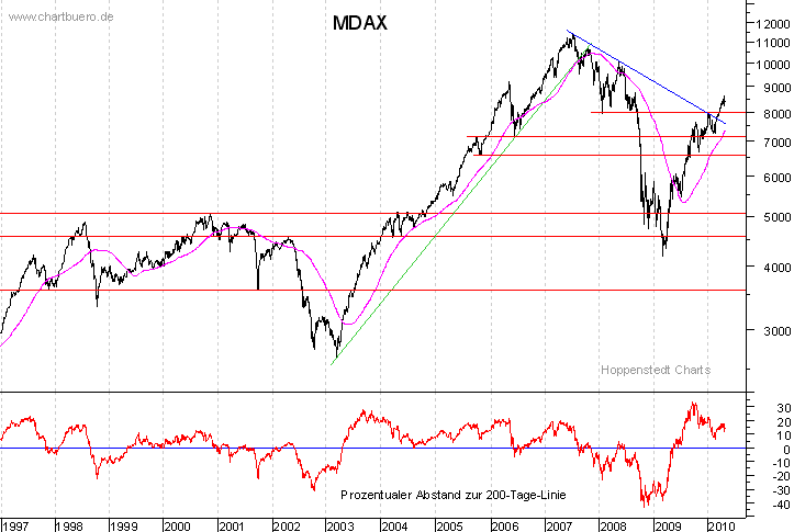 langfristiger MDAX Chart