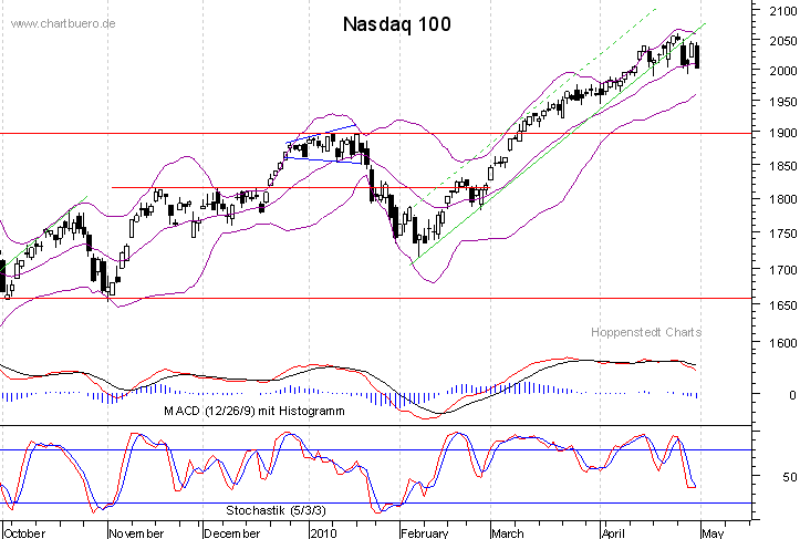 kurzfristiger Nasdaq Chart
