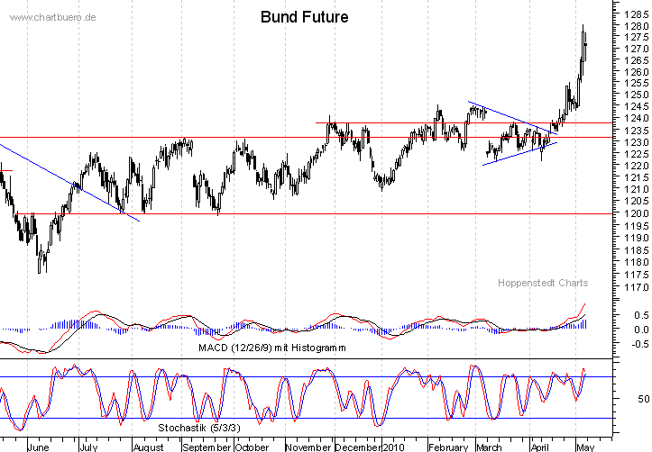 kurzfristiger Bund Future Chart