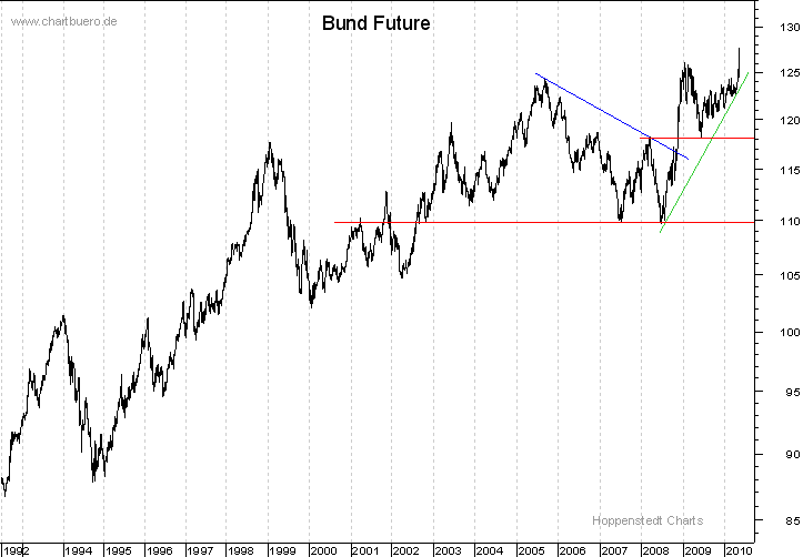 langfristiger Bund Future Chart