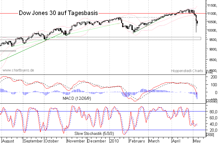 kurzfristiger Dow Jones Chart