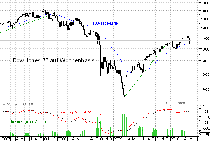 mittelfristiger Dow Jones Chart