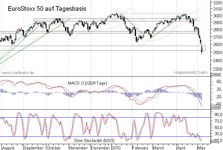kurzfristiger EuroStoxx Chart
