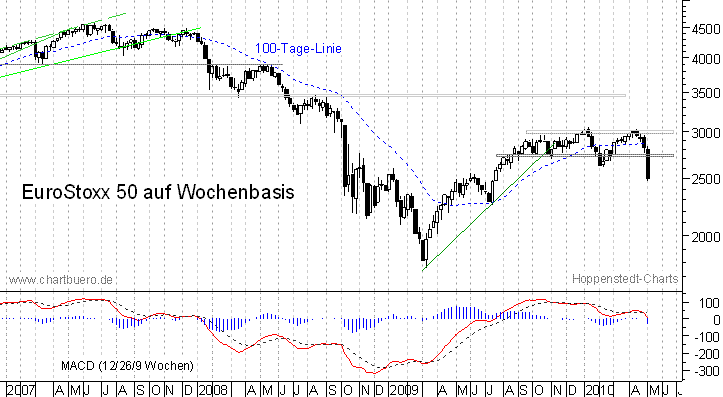 mittelfristiger EuroStoxx Chart