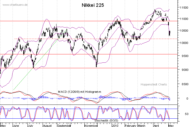 kurzfristiger Nikkei Chart