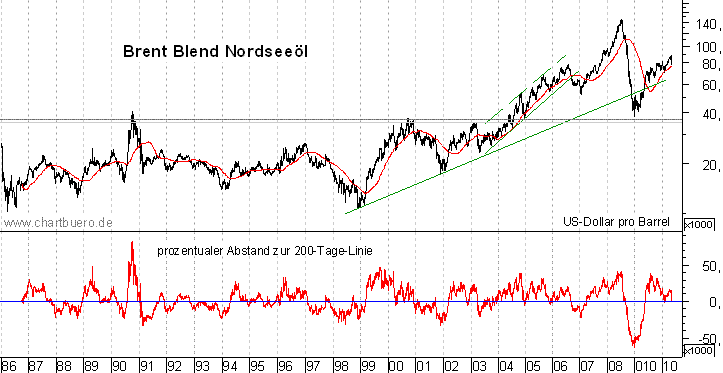 langfristiger Brent Blend Öl Chart