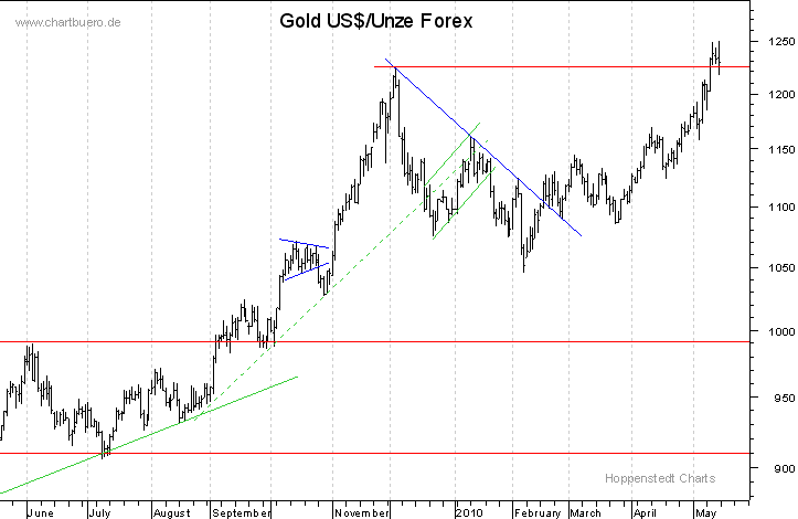 kurzfristiger Gold Chart