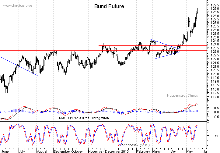 kurzfristiger Bund Future Chart