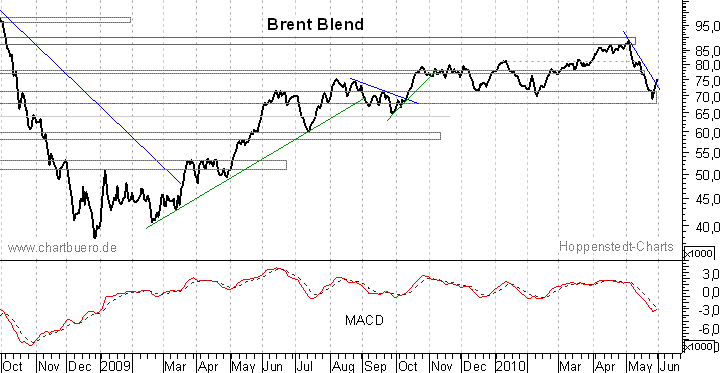kurzfristiger Brent Blend Öl Chart
