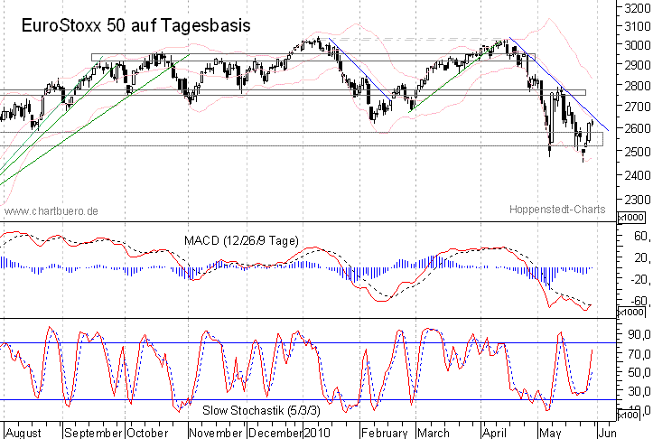 kurzfristiger EuroStoxx Chart