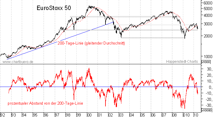 langfristiger EuroStoxx Chart