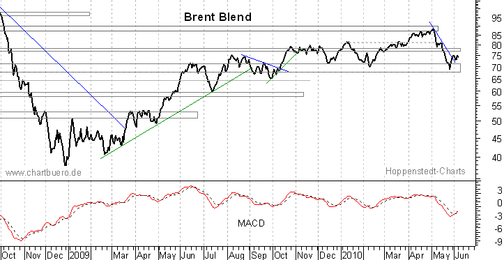 kurzfristiger Brent Blend Öl Chart