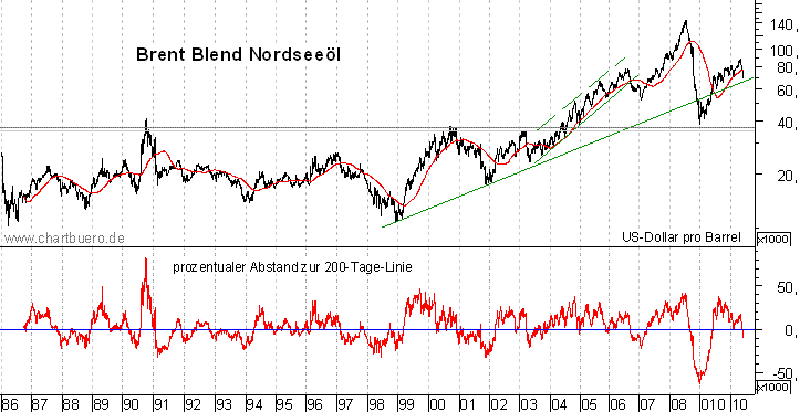 langfristiger Brent Blend Öl Chart