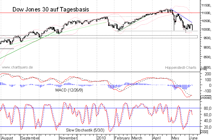 kurzfristiger Dow Jones Chart