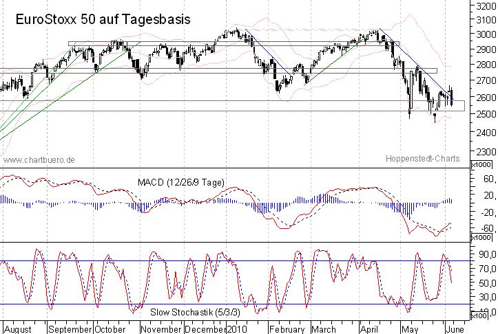 kurzfristiger EuroStoxx Chart