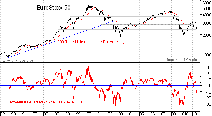 langfristiger EuroStoxx Chart
