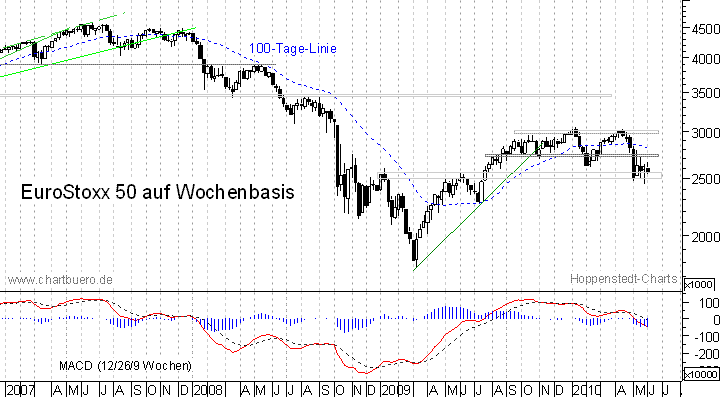 mittelfristiger EuroStoxx Chart