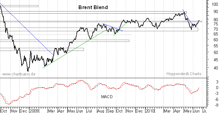 kurzfristiger Brent Blend Öl Chart