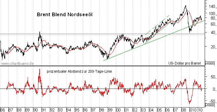 langfristiger Brent Blend Öl Chart