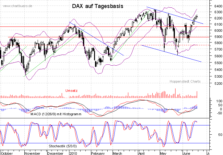 kurzfristiger DAX Chart