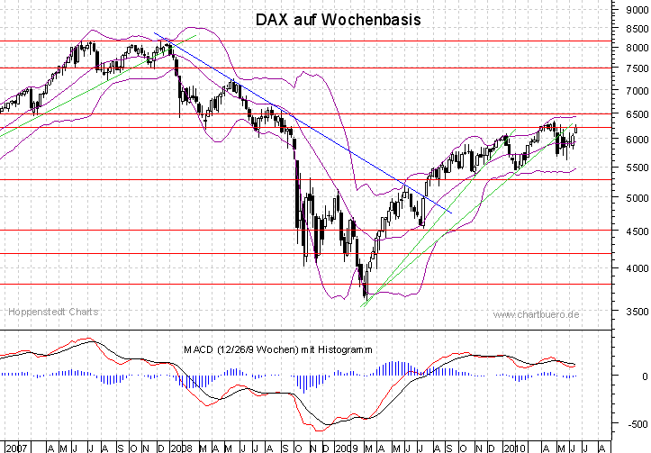 mittelfristiger DAX Chart