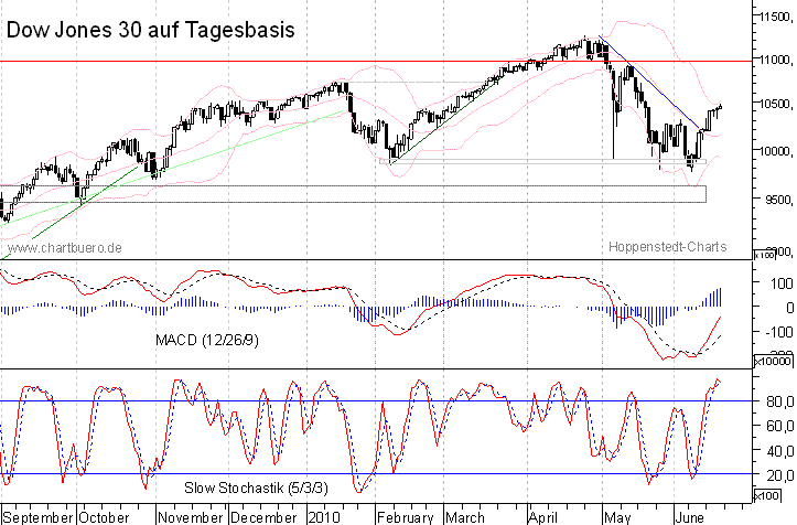 kurzfristiger Dow Jones Chart