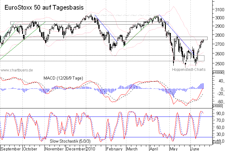 kurzfristiger EuroStoxx Chart