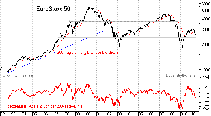 langfristiger EuroStoxx Chart