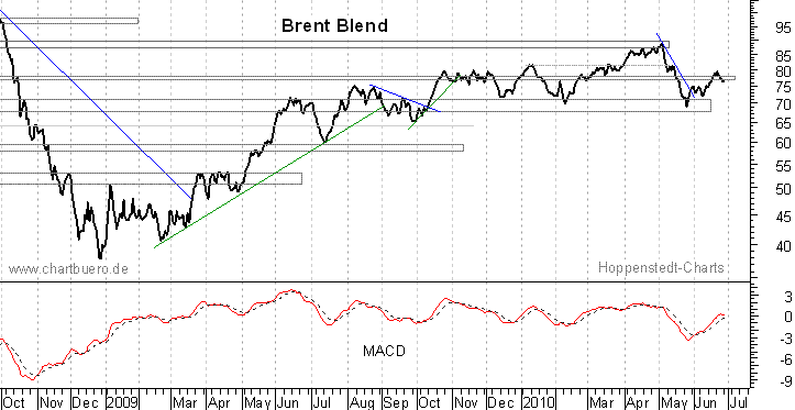 kurzfristiger Brent Blend Öl Chart