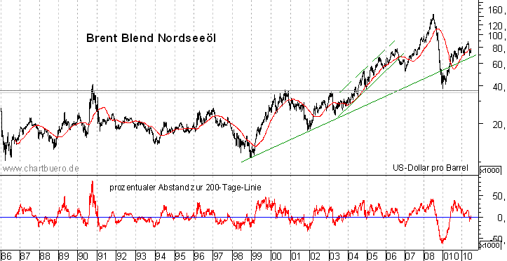 langfristiger Brent Blend Öl Chart