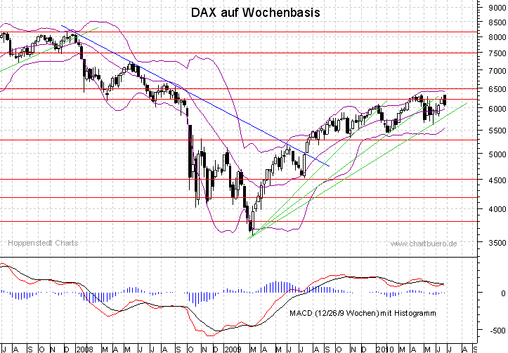 mittelfristiger DAX Chart