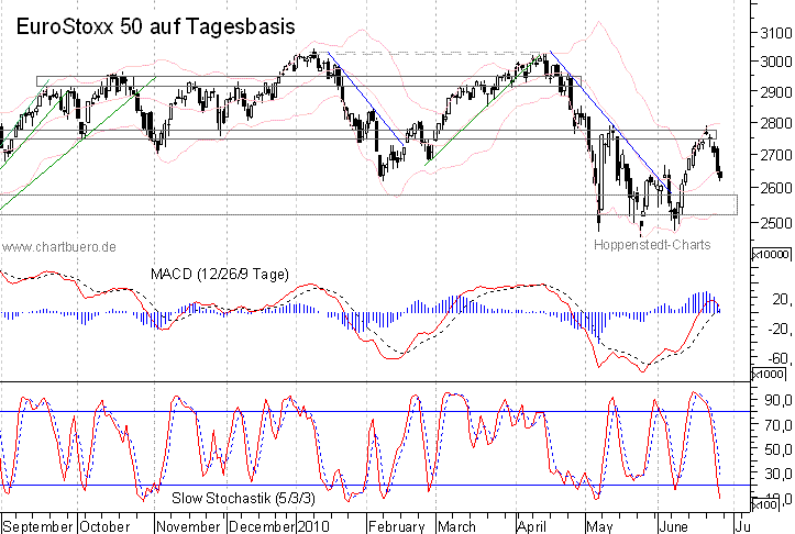 kurzfristiger EuroStoxx Chart
