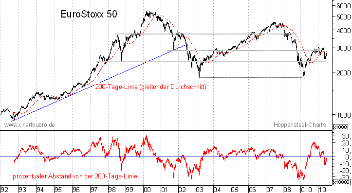 langfristiger EuroStoxx Chart