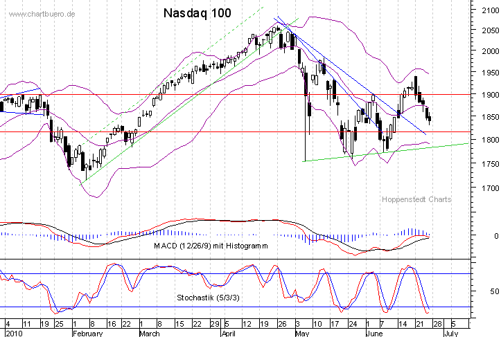 kurzfristiger Nasdaq Chart