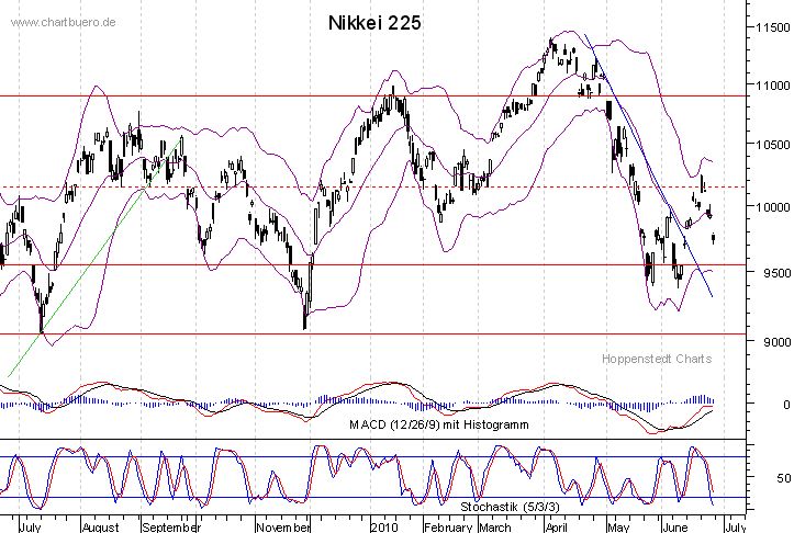 kurzfristiger Nikkei Chart