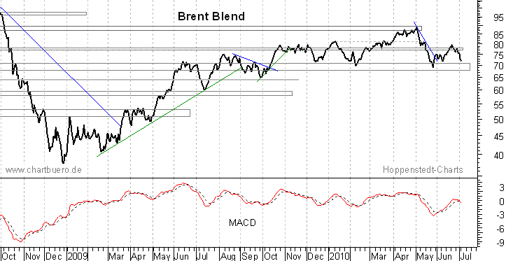 kurzfristiger Brent Blend Öl Chart