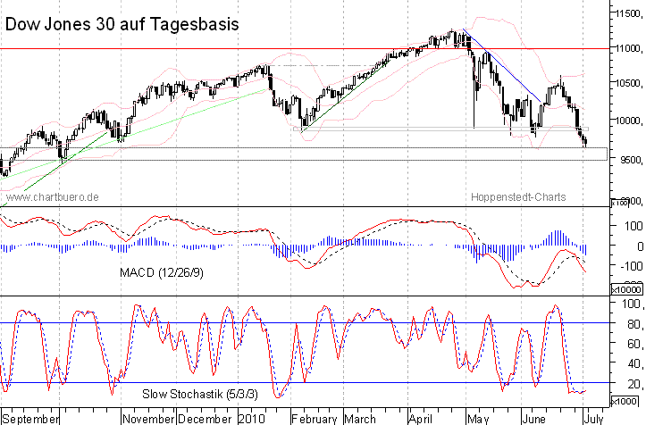 kurzfristiger Dow Jones Chart