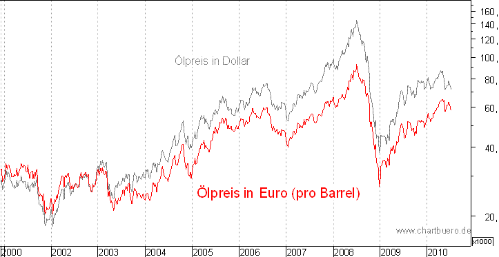 kurzfristiger Brent Blend &Ouml;l Chart in Euro