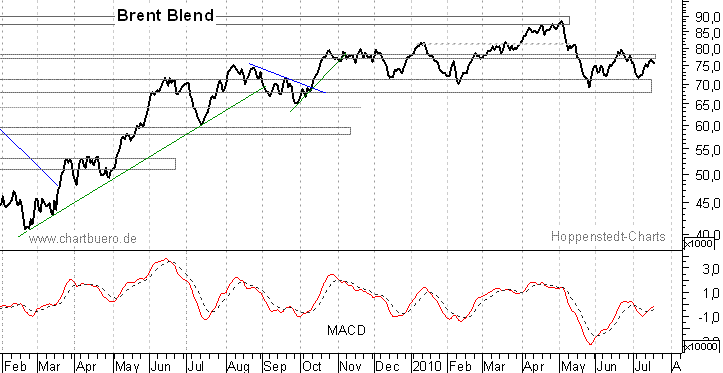 kurzfristiger Brent Blend &Ouml;l Chart