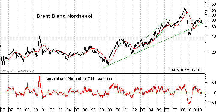 langfristiger Brent Blend &Ouml;l Chart