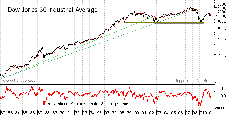 langfristiger Dow Jones  Chart