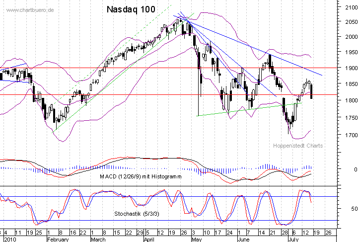 kurzfristiger Nasdaq Chart