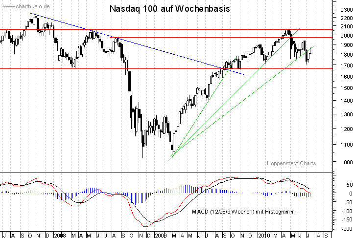 mittelfristiger Nasdaq Chart