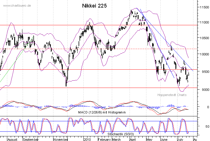 kurzfristiger Nikkei Chart