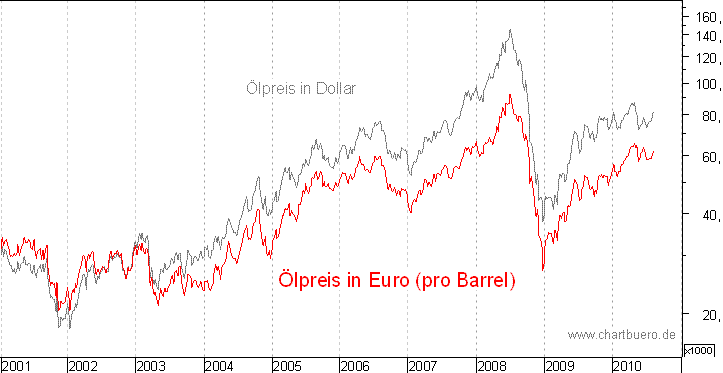 kurzfristiger Brent Blend Öl Chart in Euro