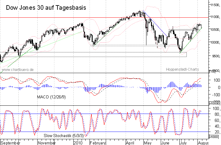 kurzfristiger Dow Jones Chart