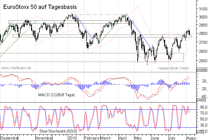 kurzfristiger EuroStoxx Chart